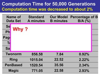 Computation Time for 50,000 Generations
Computation time was decreased to about 2%
  Name of     Standard      Our Model Percentage of B
  Data Set    A minutes     B minutes     B/A (%)
 Segment        203.66         4.69        2.30%
    Why ?
 Phoneme        439.18        13.19        3.00%
      Because the population and the training
Page-blockswere divided into 4.74 subsets.
      data     204.63        seven      2.32%
  Texture       766.61         15.72       2.05%
             1/7 x 1/7 =   1/49 (about   2%)
 Satimage       658.89         15.38       2.33%
 Twonorm        856.58         7.84        0.92%
   Ring        1015.04        22.52        2.22%
 PenBased      1520.54        35.56        2.34%
   Magic        771.05        22.58        2.93%
 
