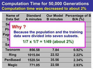 Computation Time for 50,000 Generations
Computation time was decreased to about 2%
  Name of     Standard      Our Model Percentage of B
  Data Set    A minutes     B minutes     B/A (%)
 Segment        203.66         4.69        2.30%
    Why ?
 Phoneme        439.18        13.19        3.00%
      Because the population and the training
Page-blockswere divided into 4.74 subsets.
      data     204.63        seven      2.32%
  Texture       766.61         15.72       2.05%
             1/7 x 1/7 =   1/49 (about   2%)
 Satimage       658.89         15.38       2.33%
 Twonorm        856.58         7.84        0.92%
   Ring        1015.04        22.52        2.22%
 PenBased      1520.54        35.56        2.34%
   Magic        771.05        22.58        2.93%
 