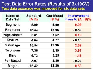 Test Data Error Rates (Results of 3x10CV)
Test data accuracy was improved for six data sets

  Name of     Standard    Our Model Improvement
  Data Set      (A %)       (B %)   from A: (A - B)%
  Segment        5.99        5.90          0.09
 Phoneme        15.43       15.96         - 0.53
Page-blocks      3.81        3.62          0.19
  Texture        4.64        4.77         - 0.13
  Satimage      15.54       12.96          2.58
  Twonorm        7.36        3.39          3.97
    Ring         6.73        5.25          1.48
 PenBased        3.07        3.30         - 0.23
   Magic        15.42       14.89          0.53
 