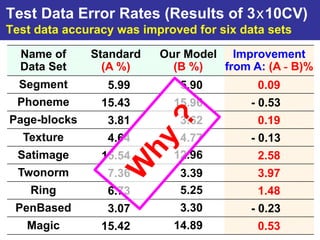 Test Data Error Rates (Results of 3x10CV)
Test data accuracy was improved for six data sets

  Name of     Standard    Our Model Improvement
  Data Set      (A %)       (B %)   from A: (A - B)%
  Segment        5.99        5.90          0.09
 Phoneme        15.43       15.96         - 0.53
Page-blocks      3.81        3.62          0.19
  Texture        4.64        4.77         - 0.13
  Satimage      15.54       12.96          2.58
  Twonorm        7.36        3.39          3.97
    Ring         6.73        5.25          1.48
 PenBased        3.07        3.30         - 0.23
   Magic        15.42       14.89          0.53
 