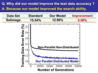 Q. Why did our model improve the test data accuracy ?
A. Because our model improved the search ability.
  Data Set                                  Standard     Our Model       Improvement
  Satimage                                   15.54%       12.96%            2.58%

             Training Data Error Rate (%)




                                                 Non-Parallel Non-Distributed



                                                Our Parallel Distributed Model

                                                 Number of Generations
 