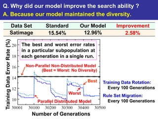 Q. Why did our model improve the search ability ?
A. Because our model maintained the diversity.
                       Data Set           Standard         Our Model        Improvement
                       Satimage            15.54%           12.96%             2.58%
 Training Data Error Rate (%)




                                The best and worst error rates
                                in a particular subpopulation at
                                each generation in a single run.
                                 Non-Parallel Non-Distributed Model
                                        (Best = Worst: No Diversity)

                                                               Best    Training Data Rotation:
                                                                         Every 100 Generations
                                                     Worst
                                                                       Rule Set Migration:
                                      Parallel Distributed Model         Every 100 Generations


                                    Number of Generations
 