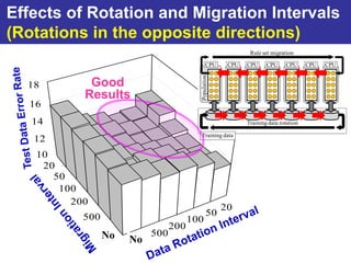 Effects of Rotation and Migration Intervals
(Rotations in the opposite directions)
                                                            Rule set migration

                                            CPU      CPU   CPU     CPU     CPU      CPU   CPU




                                       Population
  18        Good
           Results
  16
   14                                                      Training data rotation

                                       Training data
   12
   10
    20
      50
       100
         200
                                                    20
           500                               50
                                     100
                               200
               ∞
               No
                    ∞
                    No
                         500
 