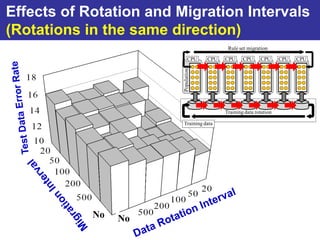 Effects of Rotation and Migration Intervals
(Rotations in the same direction)
                                             Rule set migration

                              CPU     CPU   CPU     CPU     CPU      CPU   CPU




                         Population
                                            Training data rotation

                         Training data




            No   No
 
