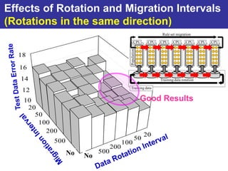 Effects of Rotation and Migration Intervals
(Rotations in the same direction)
                                                             Rule set migration

                                             CPU      CPU   CPU     CPU     CPU      CPU   CPU




                                        Population
  18
   16
   14                                                       Training data rotation

                                        Training data
   12
    10                                               Good Results
     20
       50
        100
          200
                                                     20
            500                                50
                                      100
                                200
                ∞
                No
                     ∞
                     No
                          500
 
