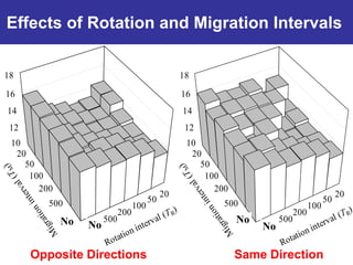 Effects of Rotation and Migration Intervals


18                                                 18
16                                                 16
14                                                 14
 12                                                 12
 10                                                 10
  20                                                 20
    50                                                 50
     100                                                100
       200                                                200
                                              20                                                 20
         500                             50                 500                             50
                                   100                                                100
                             200                                                200
             ∞
             No
                  ∞
                  No
                       500                                      ∞
                                                                No
                                                                     ∞
                                                                     No
                                                                          500


      Opposite Directions                                       Same Direction
 