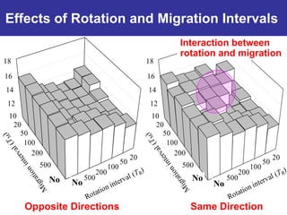 Effects of Rotation and Migration Intervals
                                                           Interaction between
                                                           rotation and migration
18                                                 18
16                                                 16
14                                                 14
 12                                                 12
 10                                                 10
  20                                                 20
    50                                                 50
     100                                                100
       200                                                200
                                              20                                                 20
         500                             50                 500                             50
                                   100                                                100
                             200                                                200
             ∞
             No
                  ∞
                  No
                       500                                      ∞
                                                                No
                                                                     ∞
                                                                     No
                                                                          500


      Opposite Directions                                       Same Direction
 