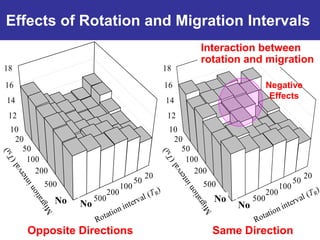 Effects of Rotation and Migration Intervals
                                                           Interaction between
                                                           rotation and migration
18                                                 18
16                                                 16                           Negative
14                                                 14
                                                                                 Effects

 12                                                 12
 10                                                 10
  20                                                 20
    50                                                 50
     100                                                100
       200                                                200
                                              20                                                 20
         500                             50                 500                             50
                                   100                                                100
                             200                                                200
             ∞
             No
                  ∞
                  No
                       500                                      ∞
                                                                No
                                                                     ∞
                                                                     No
                                                                          500


      Opposite Directions                                       Same Direction
 