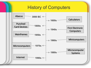 History of educational technology | PPT