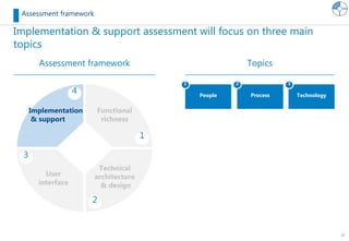 15
Implementation & support assessment will focus on three main
topics
Assessment framework
Assessment framework
1
2
3
4
Implementation
& support
Technical
architecture
& design
Functional
richness
User
interface
Topics
People Process Technology
1 2 3
 
