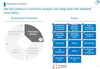 4
We will conduct a functions analysis and deep dive into selected
core topics
Assessment framework
Assessment framework
1
2
3
4
Implementation
& support
Technical
architecture
& design
Functional
richness
User
interface
Topics
Emergency
room
Intensive care
unit
OR
management
Laboratory
information
system
Blood bank
Appointment
& scheduling
of outpatient
Billing
Radiology
information
system
Dialysis
Inpatient
admission,
discharge,
transfer
Nursing and
ward
management
Pharmacy &
inventory
Physiotherapy
Doctor
consultation /
generic EMR
1 2 3
4 5 6
7 8 9
10 11 12
13 14
Deep dive
assessment
 