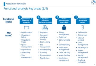 6
Functional analysis key areas (1/4)
Assessment framework
Functional
topics
Appointment &
scheduling of
outpatient
Doctor
consultation /
generic EMR
Inpatient
admission,
discharge, transfer
1 2 3
Laboratory
information
system
4
 Appointments
 Outpatient
billing
 Outpatient
triage
 Queue
management
 Registration
 Scheduling
 Visit
management
 Admission
 Admission
discharge
transfer
 Bed booking
 Bed
management
 Housekeeping
 IP billing
 Pre-admission
 Registration
 Allergy
management
 Audit trail
 Communicatio
n
 Confidentiality
 Medication
management
 Order tracking
 Vitals charting
 Medication
management
 Dashboards
 Clinical trails
 External
samples
 Order
management
 Pre-analytical
 Report
management
 Sample
management
 Results &
verification
Key
areas*
 