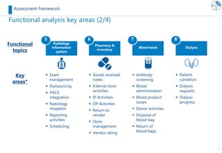 7
Functional analysis key areas (2/4)
Assessment framework
Radiology
information
system
5
 Exam
management
 Outsourcing
 PACS
integration
 Radiology
reception
 Reporting
activities
 Scheduling
Pharmacy &
inventory
DialysisBlood bank
6 7 8
 Goods received
notes
 Internal store
activities
 IP Activities
 OP Activities
 Return to
vendor
 Store
management
 Vendor rating
 Antibody
screening
 Blood
administration
 Blood product
issues
 Donor activities
 Disposal of
blood bag
 Return of
blood bags
 Patient
condition
 Dialysis
requests
 Dialysis
progress
Functional
topics
Key
areas*
 