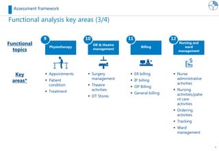 8
Functional analysis key areas (3/4)
Assessment framework
Physiotherapy
9
OR & theatre
management
10
 Appointments
 Patient
condition
 Treatment
 Surgery
management
 Theatre
activities
 OT Stores
Billing
Nursing and
ward
management
11 12
 ER billing
 IP billing
 OP Billing
 General billing
 Nurse
administrative
activities
 Nursing
activities/patie
nt care
activities
 Ordering
activities
 Tracking
 Ward
management
Functional
topics
Key
areas*
 