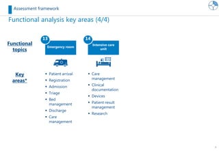 9
Functional analysis key areas (4/4)
Assessment framework
Emergency room
13
Intensive care
unit
14
 Patient arrival
 Registration
 Admission
 Triage
 Bed
management
 Discharge
 Care
management
 Care
management
 Clinical
documentation
 Devices
 Patient result
management
 Research
Functional
topics
Key
areas*
 