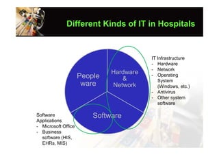 Different Kinds of IT in Hospitals


                                         IT Infrastructure
                                         - Hardware
                                         - Network
                              Hardware
                     People      &
                                         - Operating
                                            System
                      ware    Network       (Windows, etc.)
                                         - Antivirus
                                         - Other system
                                            software

Software                 Software
Applications
- Microsoft Office
- Business
  software (HIS,
  EHRs, MIS)
 