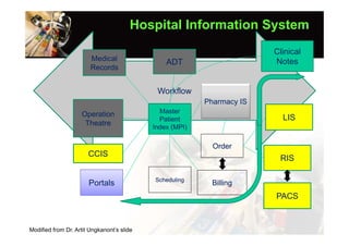 Hospital Information System
                                                                        Clinical
                        Medical                 ADT                     Notes
                        Records


                                             Workflow
                                                          Pharmacy IS
                    Operation                 Master
                                              Patient                     LIS
                     Theatre
                                            Index (MPI)

                                                            Order
                       CCIS
                                                                         RIS

                                            Scheduling
                       Portals                              Billing
                                                                        PACS


Modified from Dr. Artit Ungkanont’s slide
 