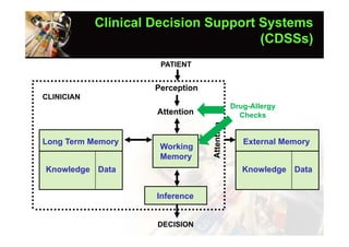 Clinical Decision Support Systems
                                      (CDSSs)
                      PATIENT


                     Perception
CLINICIAN
                                  Drug-Allergy
                     Attention      Checks


Long Term Memory                     External Memory
                      Working
                      Memory
Knowledge Data                       Knowledge Data


                     Inference


                     DECISION
 