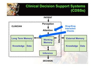 Clinical Decision Support Systems
                                      (CDSSs)
                      PATIENT


                     Perception
CLINICIAN                         Drug-Drug
                                  Interaction
                     Attention      Checks


Long Term Memory                   External Memory
                      Working
                      Memory
Knowledge Data                    Knowledge Data


                     Inference


                     DECISION
 