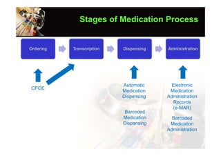 Stages of Medication Process


Ordering   Transcription   Dispensing   Administration




                           Automatic      Electronic
CPOE
                           Medication    Medication
                           Dispensing   Administration
                                          Records
                                          (e-MAR)
                           Barcoded
                           Medication     Barcoded
                           Dispensing    Medication
                                        Administration
 