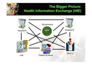 The Bigger Picture:
        Health Information Exchange (HIE)


                   Government


Hospital A                        Hospital B




                                   Clinic C
  Lab           Patient at Home
 