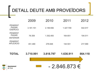 DETALL DEUTE AMB PROVEÏDORS
2009 2010 2011 2012
PENDENT
PAGAR
EXERCICI
3.181.151 2.189.656 1.327.709 542.017
PENDENT
PAGAR
ANTERIOR
78.359 1.352.493 164.651 104.511
PENDENT
APLICACIO 451.480 276.648 144.551 217.589
TOTAL 3.710.991 3.818.797 1.636.911 864.118
- 2.846.873 €
 