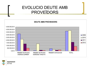 EVOLUCIO DEUTE AMB
PROVEÏDORS
DEUTE AMB PROVEIDORS
0,00 €
500.000,00 €
1.000.000,00 €
1.500.000,00 €
2.000.000,00 €
2.500.000,00 €
3.000.000,00 €
3.500.000,00 €
4.000.000,00 €
4.500.000,00 €
PENDENT DE PAGAR.
EXERCICI CORRENT
PENDENT DEPAGAR.
EXERCICIS TANCATS
PENDENT D'APLICACIÓ TOTAL
2009
2010
2011
2012
 