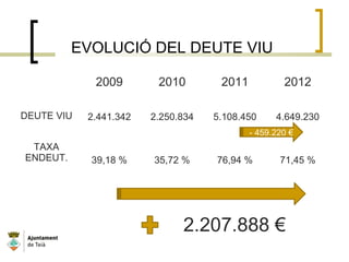 EVOLUCIÓ DEL DEUTE VIU
2009 2010 2011 2012
DEUTE VIU 2.441.342 2.250.834 5.108.450 4.649.230
TAXA
ENDEUT. 39,18 % 35,72 % 76,94 % 71,45 %
2.207.888 €
- 459.220 €
 