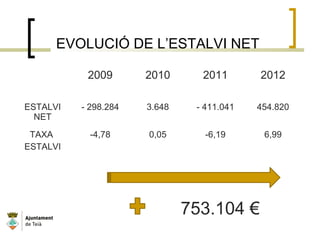 EVOLUCIÓ DE L’ESTALVI NET
2009 2010 2011 2012
ESTALVI
NET
- 298.284 3.648 - 411.041 454.820
TAXA
ESTALVI
-4,78 0,05 -6,19 6,99
753.104 €
 