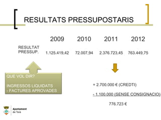 RESULTATS PRESSUPOSTARIS
2009 2010 2011 2012
RESULTAT
PRESSUP. 1.125.419,42 72.007,94 2.376.723,45 763.449,75
+ 2.700.000 € (CREDTI)
- 1.100.000 (SENSE CONSIGNACIO)
776.723 €
QUE VOL DIR?
INGRESSOS LIQUIDATS
- FACTURES APROVADES
 