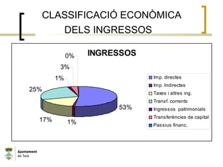 CLASSIFICACIÓ ECONÒMICA
DELS INGRESSOS
INGRESSOS
53%
1%17%
25%
1%
3%
0%
Imp. directes
Imp. Indirectes
Taxes i altres ing.
Transf. corrents
Ingressos patrimonials
Transferències de capital
Passius financ.
 