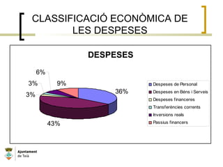 CLASSIFICACIÓ ECONÒMICA DE
LES DESPESES
DESPESES
36%
43%
3%
3%
6%
9% Despeses de Personal
Despeses en Béns i Serveis
Despeses financeres
Transferències corrents
Inversions reals
Passius financers
 