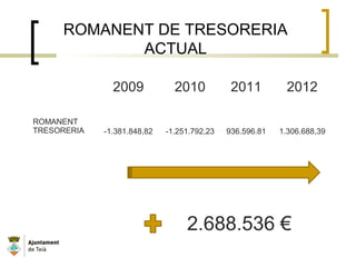 ROMANENT DE TRESORERIA
ACTUAL
2009 2010 2011 2012
ROMANENT
TRESORERIA -1.381.848,82 -1.251.792,23 936.596.81 1.306.688,39
2.688.536 €
 