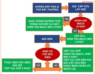 17
KHÔNG ĐÁP ỨNG &
THỞ BẤT THƯỜNG
GỌI CẤP CỨU
LẤY AED
ĐÁNH GIÁ
MẠCH
10 GIÂY
KHAI THÔNG ĐƯỜNG THỞ
THÔNG KHÍ MỖI 5-6 GIÂY
KIỂM TRA MẠCH MỖI 2 PHÚT
CPR 30:2
KIỂM TRA MẠCH MỖI
2 PHÚT
AED ĐẾN
NHỊP CÓ
THỂ SỐC
ĐIỆN
THỰC HIỆN SỐC ĐIỆN
SAU ĐÓ
TIẾP TỤC CPR 2 PHÚT
TIẾP TỤC CPR
ĐÁNH GIÁ MẠCH, NHỊP
MỖI 2 PHÚT
TIẾP TỤC CPR ĐẾN KHI
ĐỘI CẤP CỨU ĐẾN
HOẶC BỆNH NHÂN CÓ
MẠCH LẠI.
YES
NO
YES NO
 