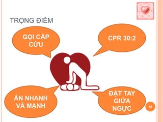 TRỌNG ĐIỂM
18
GỌI CẤP
CỨU
CPR 30:2
ĐẶT TAY
GIỮA
NGỰC
ẤN NHANH
VÀ MẠNH
 