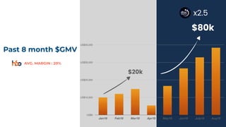 US$0
US$10,000
US$20,000
US$30,000
US$40,000
Jan19 Feb19 Mar19 Apr19 May19 Jun19 July19 Aug19
$80k
$20k
x2.5
AVG. MARGIN : 20%
Past 8 month $GMV
 