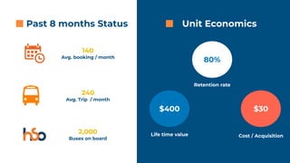 Retention rate
Life time value
Unit EconomicsPast 8 months Status
2,000
Buses on board
140
Avg. booking / month
240
Avg. Trip / month
$400 $30
Cost / Acquisition
80%
 