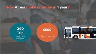 Avg. price/ trip
 
$500240
Trip
Avg. trip/
bus/year
How A bus makes money in 1 year?
 