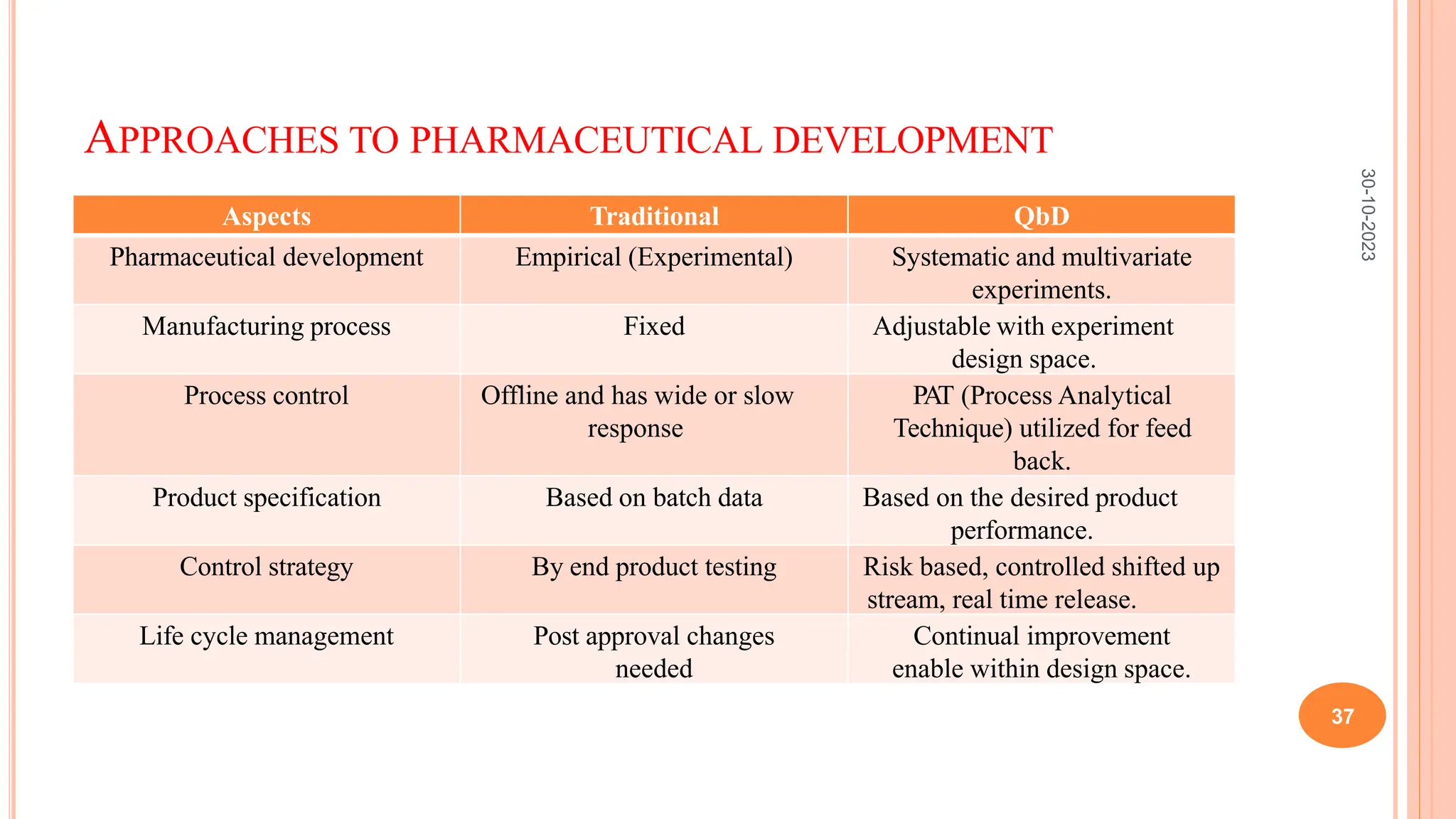 APPROACHES TO PHARMACEUTICAL DEVELOPMENT
Aspects Traditional QbD
Pharmaceutical development Empirical (Experimental) Systematic and multivariate
experiments.
Manufacturing process Fixed Adjustable with experiment
design space.
Process control Offline and has wide or slow
response
PAT (Process Analytical
Technique) utilized for feed
back.
Product specification Based on batch data Based on the desired product
performance.
Control strategy By end product testing Risk based, controlled shifted up
stream, real time release.
Life cycle management Post approval changes
needed
Continual improvement
enable within design space.
30-10-2023
37
 