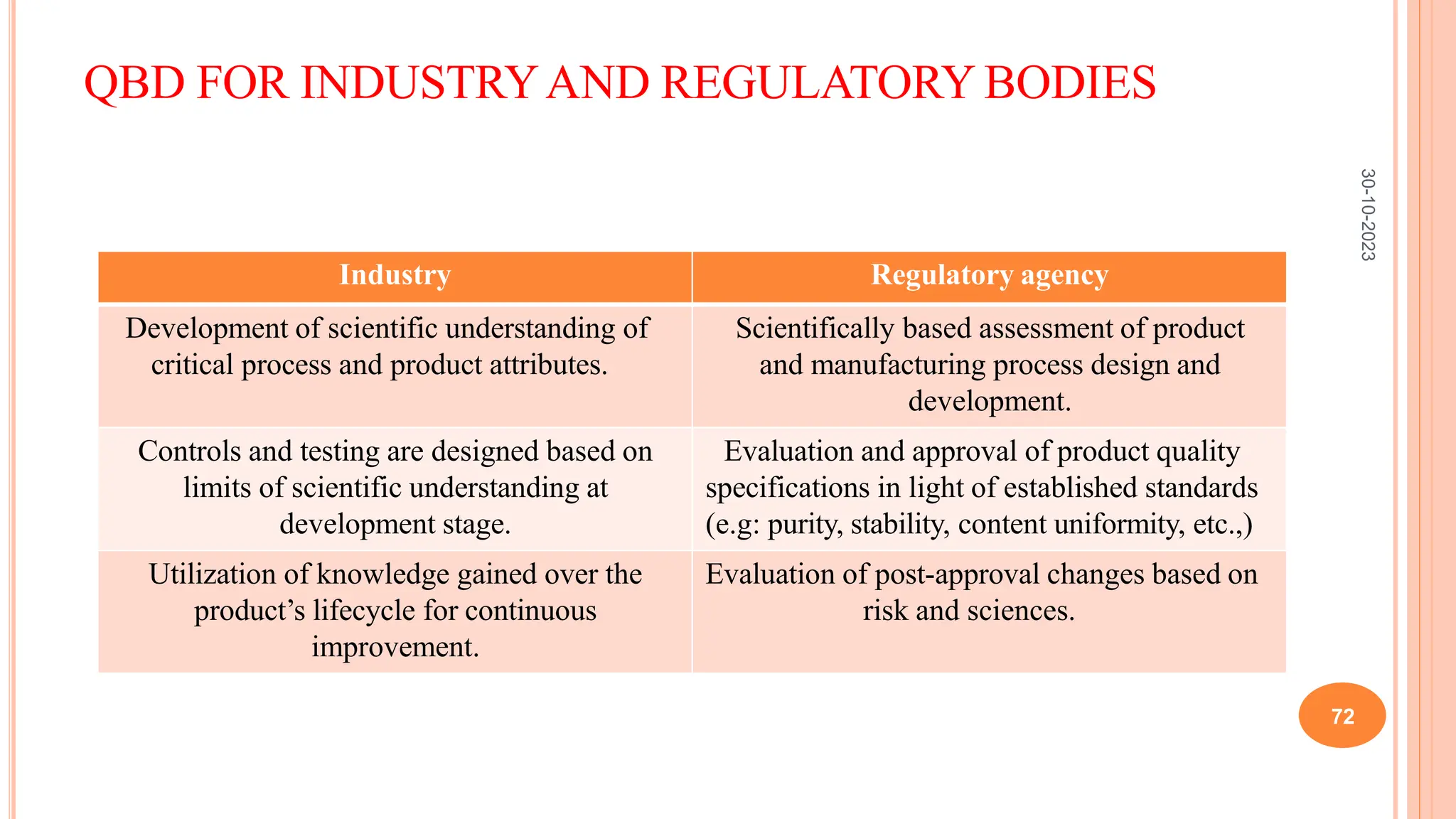 QBD FOR INDUSTRYAND REGULATORY BODIES
Industry Regulatory agency
Development of scientific understanding of
critical process and product attributes.
Scientifically based assessment of product
and manufacturing process design and
development.
Controls and testing are designed based on
limits of scientific understanding at
development stage.
Evaluation and approval of product quality
specifications in light of established standards
(e.g: purity, stability, content uniformity, etc.,)
Utilization of knowledge gained over the
product’s lifecycle for continuous
improvement.
Evaluation of post-approval changes based on
risk and sciences.
30-10-2023
72
 