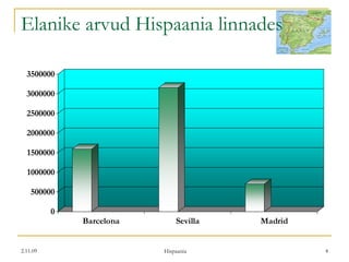 Elanike arvud Hispaania linnades 