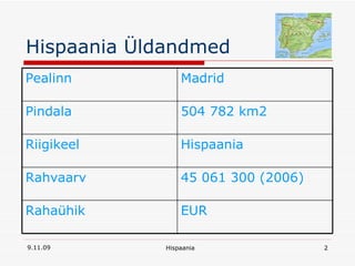 Hispaania Üldandmed EUR Rahaühik 45 061 300 (2006) Rahvaarv Hispaania Riigikeel 504 782 km2 Pindala Madrid Pealinn 