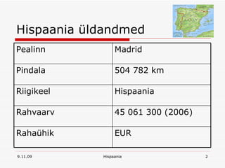 Hispaania üldandmed EUR Rahaühik  45 061 300 (2006) Rahvaarv  Hispaania  Riigikeel 504 782 km Pindala  Madrid  Pealinn  