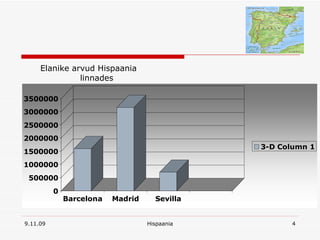 Elanike arvud Hispaania linnades 