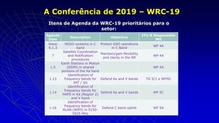A Conferência de 2019 – WRC-19
Itens de Agenda da WRC-19 prioritários para o
setor:
Agenda
Item
Description Objective
ITU-R Responsible
WG
Issue
9.1.3
NGSO systems in C
band
Protect GSO operations
in C Band
WP 4A
7
Satellite Coordination
and Notification
procedures
Maintain/gain flexibility
and clarity in the RR
WP 4A
1.5
Earth Stations in Motion
(ESIM) in shared
portions of the Ka band
WP 4A
1.13
Identification of
frequency bands for
IMT / 5G
Defend Ka and V bands TG 5/1 e WP5D
1.14
Identification of
frequency bands for
HAPS in Ka (Region 2)
and V band
Defend Ka and V bands WP 5C
1.16
Identification of
frequency bands for
RLAN (WIFI) in 5150-
5925 MHz
Defend C band uplink WP 5A
 