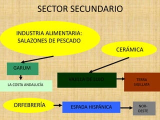 SECTOR SECUNDARIO
INDUSTRIA ALIMENTARIA:
SALAZONES DE PESCADO
GARUM
LA COSTA ANDALUCÍA
CERÁMICA
VAJILLA DE LUJO TERRA
SIGILLATA
ORFEBRERÍA ESPADA HISPÁNICA NOR-
OESTE
 