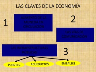 LAS CLAVES DE LA ECONOMÍA
AUMENTO DE LA
MONEDA EN
CIRCULACIÓN
LAS VÍAS DE
COMUNICACIÓN
LAS INFRAESTRUCTURAS
PÚBLICAS
PUENTES EMBALSES
1 2
3
ACUEDUCTOS
 