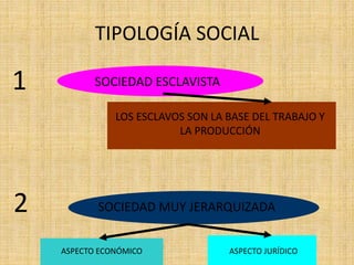 TIPOLOGÍA SOCIAL
SOCIEDAD ESCLAVISTA
LOS ESCLAVOS SON LA BASE DEL TRABAJO Y
LA PRODUCCIÓN
SOCIEDAD MUY JERARQUIZADA
ASPECTO ECONÓMICO ASPECTO JURÍDICO
1
2
 