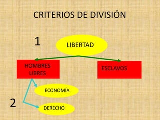 CRITERIOS DE DIVISIÓN
LIBERTAD
HOMBRES
LIBRES
ESCLAVOS
ECONOMÍA
DERECHO
1
2
 