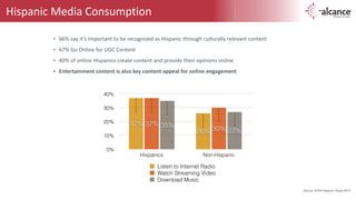 Hispanic 
Media 
Consumption 
• 66% 
say 
it’s 
important 
to 
be 
recognized 
as 
Hispanic 
through 
culturally 
relevant 
content 
• 67% 
Go 
Online 
for 
UGC 
Content 
• 40% 
of 
online 
Hispanics 
create 
content 
and 
provide 
their 
opinions 
online 
• Entertainment 
content 
is 
also 
key 
content 
appeal 
for 
online 
engagement 
40% 
30% 
20% 
10% 
0% 
27% 
35% 
30% 
37% 
26% 
37% 
Hispanics Non-Hispanic 
Listen to Internet Radio 
Watch Streaming Video 
Download Music 
Source: AHAA Hispanic Study 2013 
 